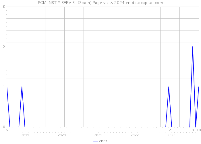 PCM INST Y SERV SL (Spain) Page visits 2024 