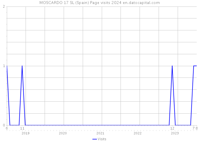 MOSCARDO 17 SL (Spain) Page visits 2024 