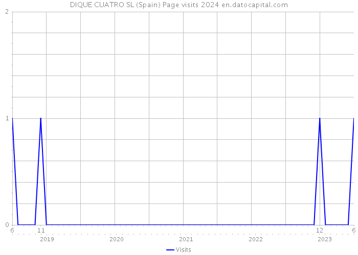 DIQUE CUATRO SL (Spain) Page visits 2024 