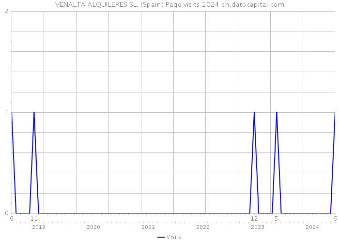 VENALTA ALQUILERES SL. (Spain) Page visits 2024 