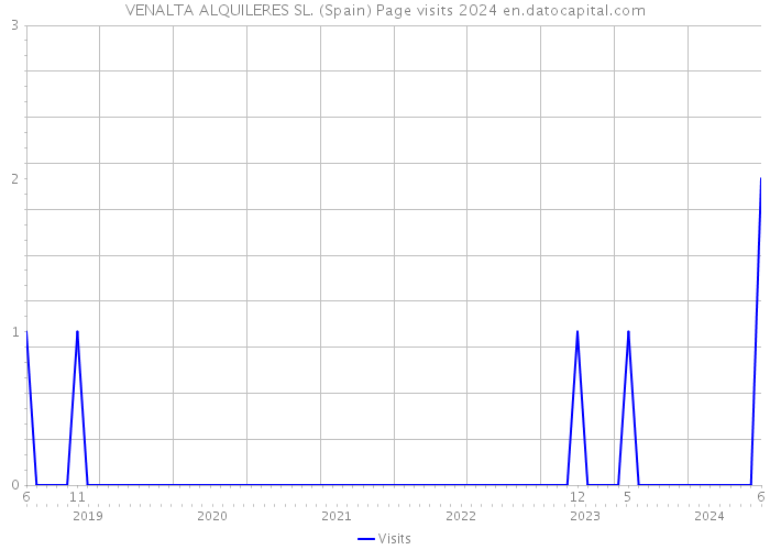 VENALTA ALQUILERES SL. (Spain) Page visits 2024 