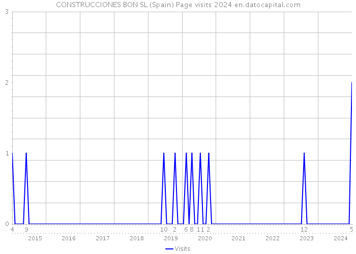 CONSTRUCCIONES BON SL (Spain) Page visits 2024 