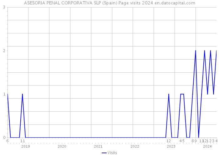ASESORIA PENAL CORPORATIVA SLP (Spain) Page visits 2024 