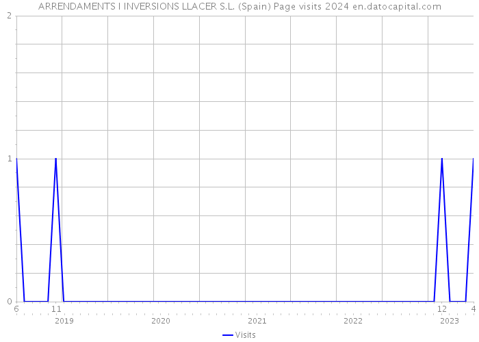ARRENDAMENTS I INVERSIONS LLACER S.L. (Spain) Page visits 2024 