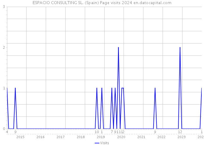 ESPACIO CONSULTING SL. (Spain) Page visits 2024 
