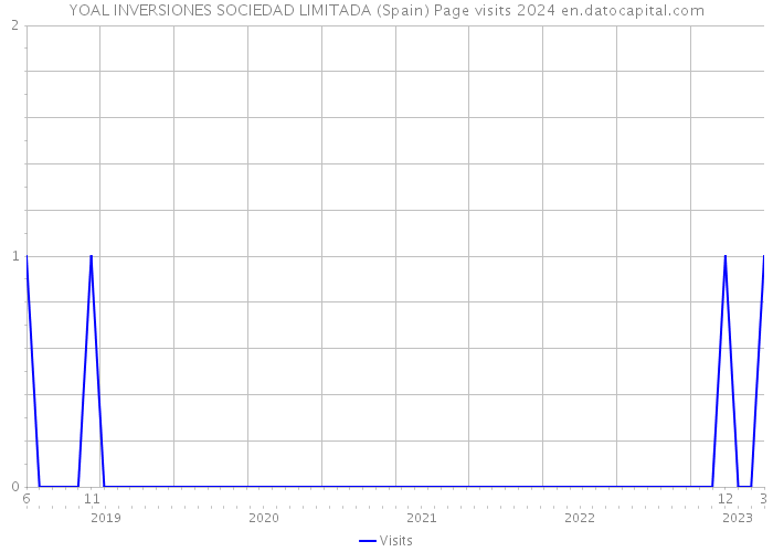 YOAL INVERSIONES SOCIEDAD LIMITADA (Spain) Page visits 2024 