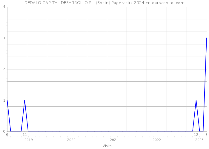 DEDALO CAPITAL DESARROLLO SL. (Spain) Page visits 2024 