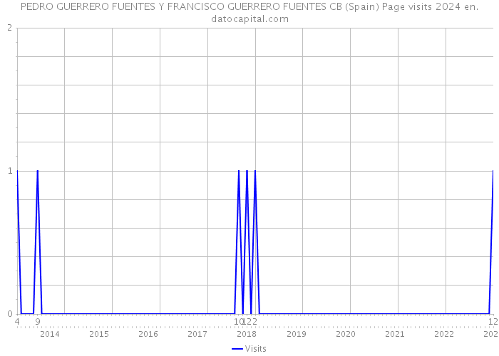 PEDRO GUERRERO FUENTES Y FRANCISCO GUERRERO FUENTES CB (Spain) Page visits 2024 