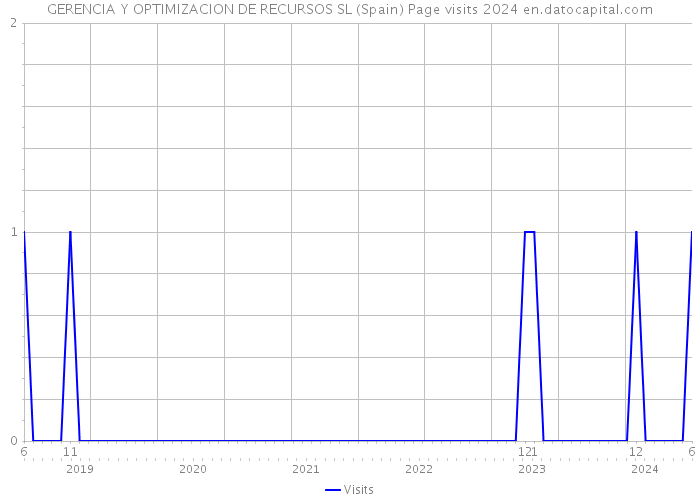 GERENCIA Y OPTIMIZACION DE RECURSOS SL (Spain) Page visits 2024 