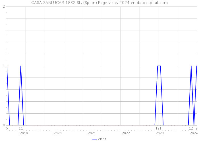CASA SANLUCAR 1832 SL. (Spain) Page visits 2024 