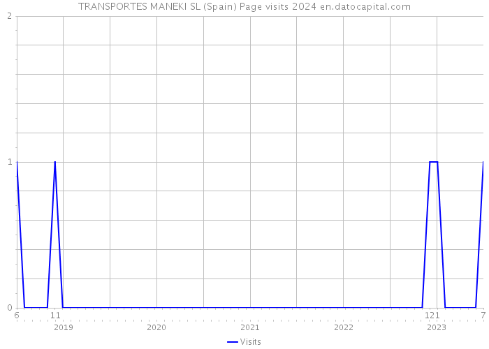TRANSPORTES MANEKI SL (Spain) Page visits 2024 
