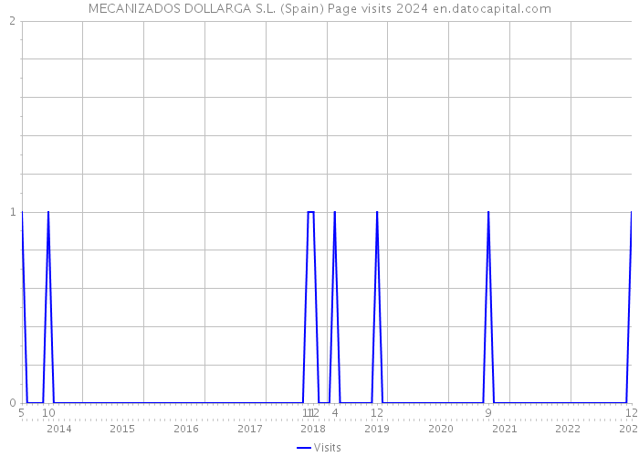 MECANIZADOS DOLLARGA S.L. (Spain) Page visits 2024 