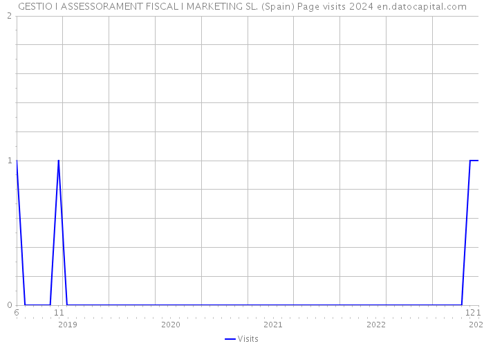 GESTIO I ASSESSORAMENT FISCAL I MARKETING SL. (Spain) Page visits 2024 