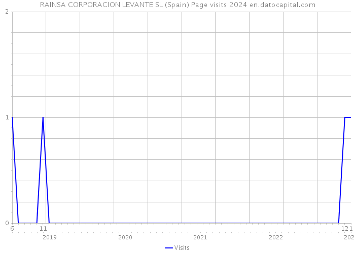 RAINSA CORPORACION LEVANTE SL (Spain) Page visits 2024 