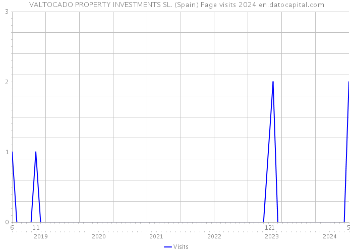 VALTOCADO PROPERTY INVESTMENTS SL. (Spain) Page visits 2024 