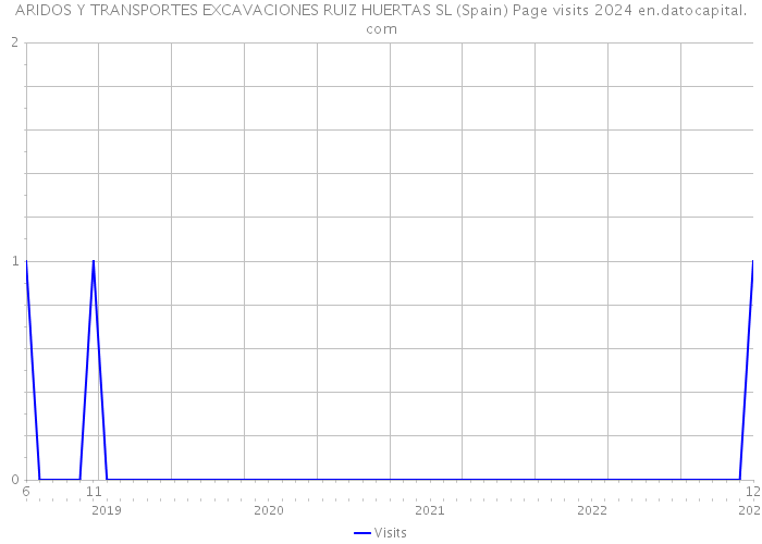ARIDOS Y TRANSPORTES EXCAVACIONES RUIZ HUERTAS SL (Spain) Page visits 2024 