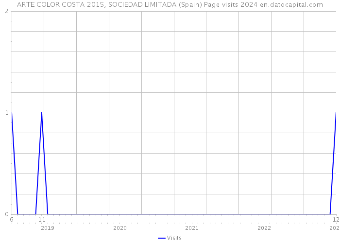 ARTE COLOR COSTA 2015, SOCIEDAD LIMITADA (Spain) Page visits 2024 