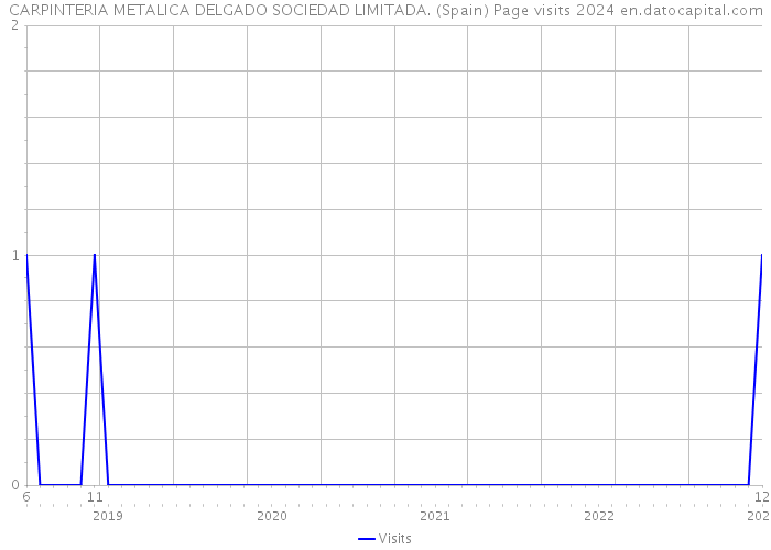 CARPINTERIA METALICA DELGADO SOCIEDAD LIMITADA. (Spain) Page visits 2024 