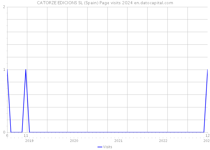 CATORZE EDICIONS SL (Spain) Page visits 2024 