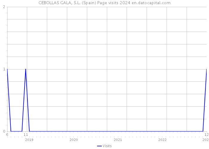 CEBOLLAS GALA, S.L. (Spain) Page visits 2024 