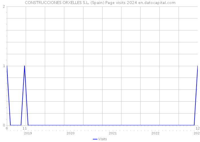 CONSTRUCCIONES ORXELLES S.L. (Spain) Page visits 2024 