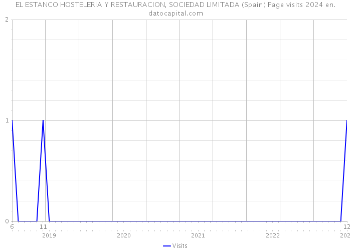 EL ESTANCO HOSTELERIA Y RESTAURACION, SOCIEDAD LIMITADA (Spain) Page visits 2024 