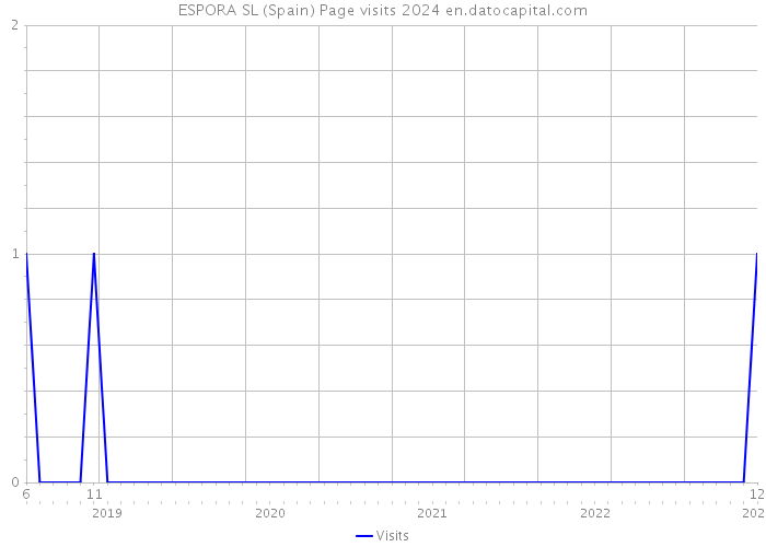 ESPORA SL (Spain) Page visits 2024 