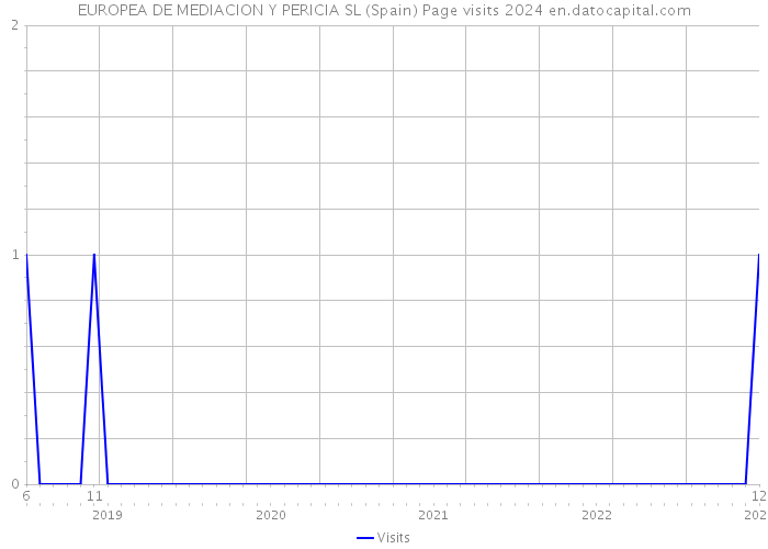 EUROPEA DE MEDIACION Y PERICIA SL (Spain) Page visits 2024 