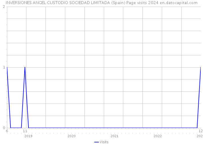INVERSIONES ANGEL CUSTODIO SOCIEDAD LIMITADA (Spain) Page visits 2024 