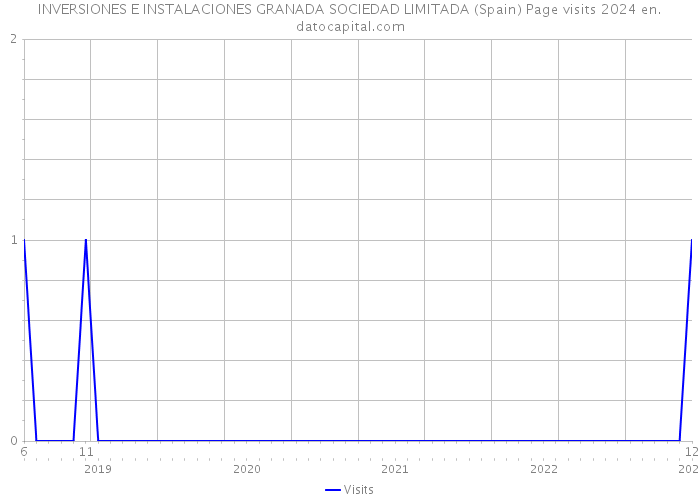 INVERSIONES E INSTALACIONES GRANADA SOCIEDAD LIMITADA (Spain) Page visits 2024 