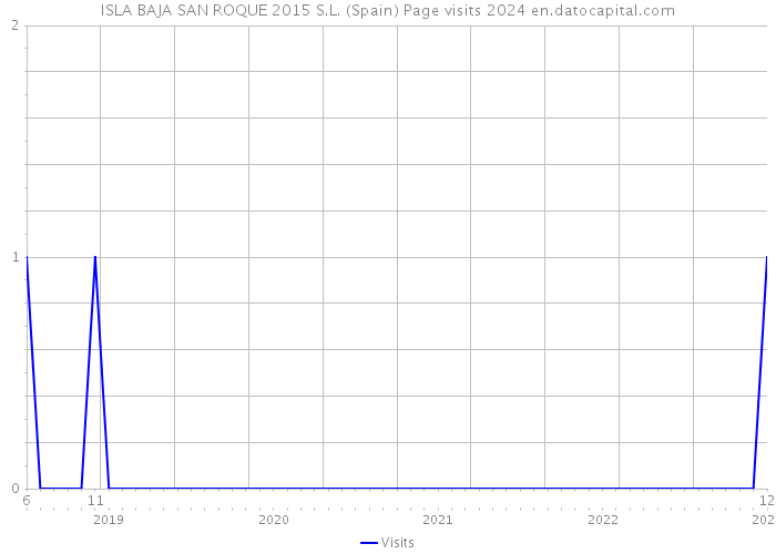 ISLA BAJA SAN ROQUE 2015 S.L. (Spain) Page visits 2024 