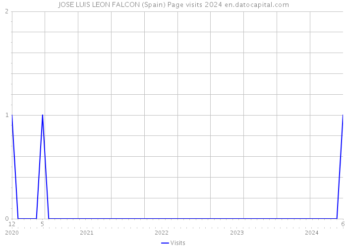 JOSE LUIS LEON FALCON (Spain) Page visits 2024 