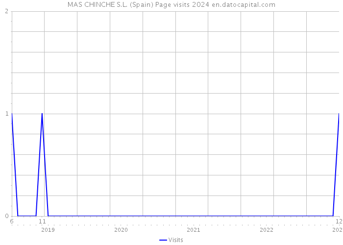 MAS CHINCHE S.L. (Spain) Page visits 2024 