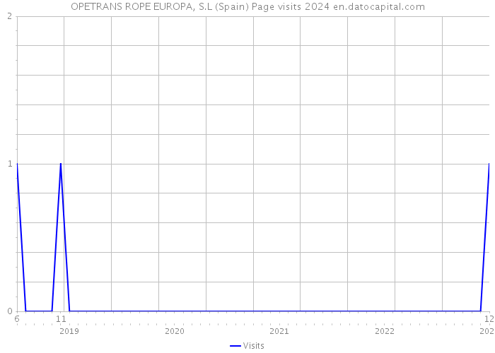 OPETRANS ROPE EUROPA, S.L (Spain) Page visits 2024 