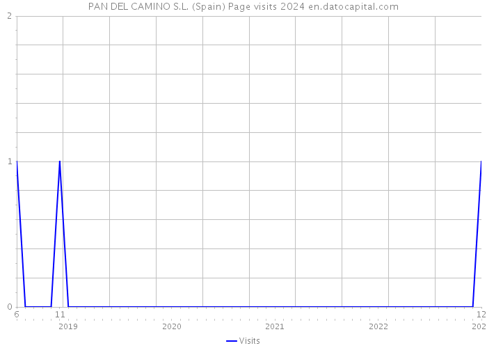 PAN DEL CAMINO S.L. (Spain) Page visits 2024 