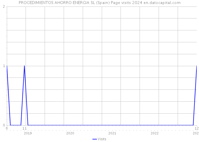 PROCEDIMIENTOS AHORRO ENERGIA SL (Spain) Page visits 2024 