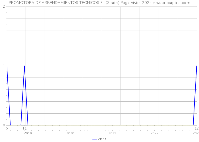 PROMOTORA DE ARRENDAMIENTOS TECNICOS SL (Spain) Page visits 2024 
