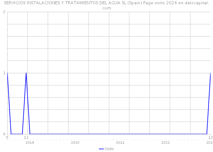 SERVICIOS INSTALACIONES Y TRATAMIENTOS DEL AGUA SL (Spain) Page visits 2024 