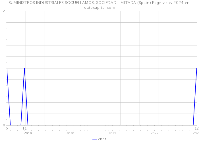 SUMINISTROS INDUSTRIALES SOCUELLAMOS, SOCIEDAD LIMITADA (Spain) Page visits 2024 