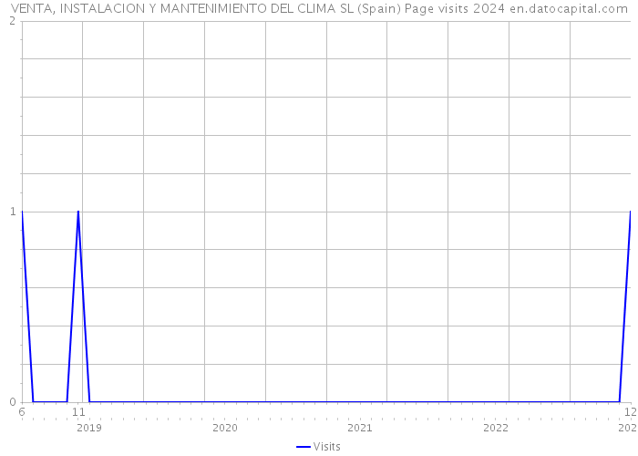 VENTA, INSTALACION Y MANTENIMIENTO DEL CLIMA SL (Spain) Page visits 2024 