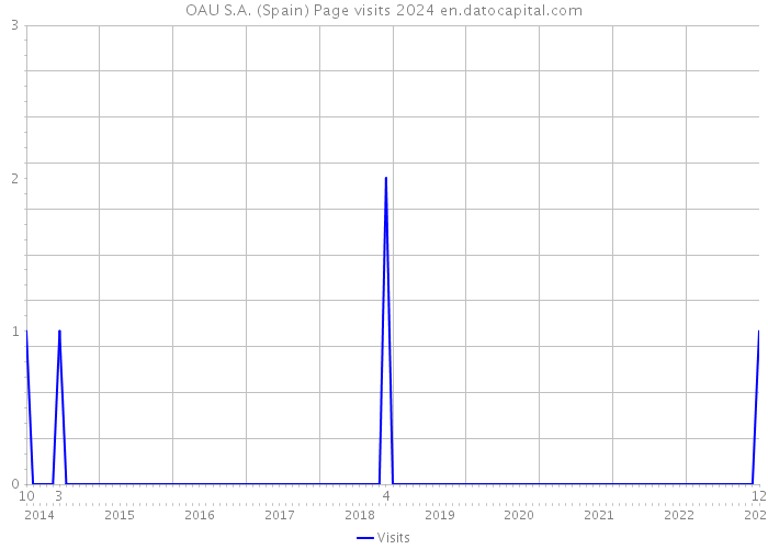 OAU S.A. (Spain) Page visits 2024 