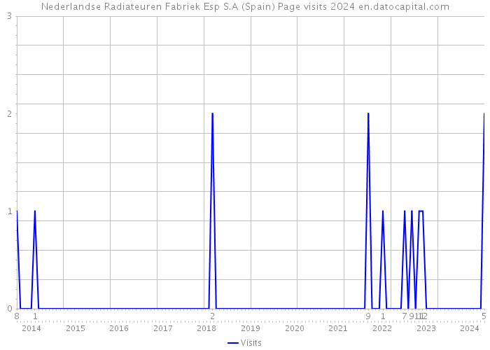 Nederlandse Radiateuren Fabriek Esp S.A (Spain) Page visits 2024 