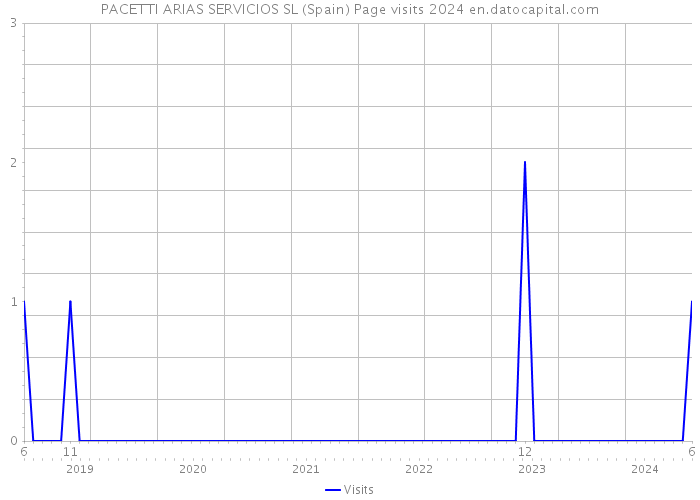 PACETTI ARIAS SERVICIOS SL (Spain) Page visits 2024 
