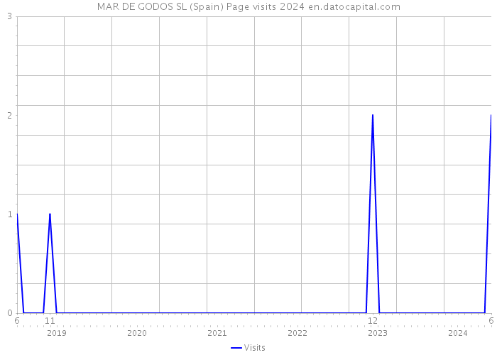 MAR DE GODOS SL (Spain) Page visits 2024 