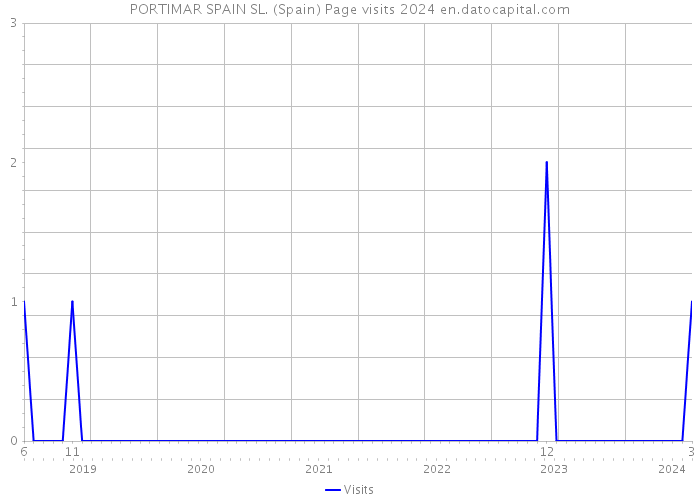 PORTIMAR SPAIN SL. (Spain) Page visits 2024 