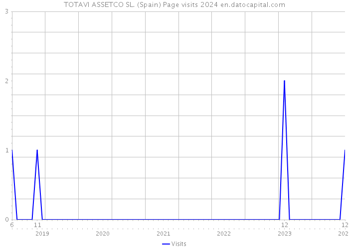 TOTAVI ASSETCO SL. (Spain) Page visits 2024 
