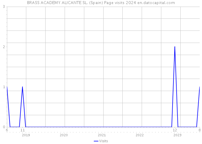 BRASS ACADEMY ALICANTE SL. (Spain) Page visits 2024 