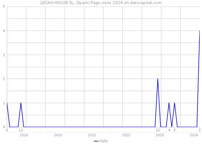 LEGAN HOUSE SL. (Spain) Page visits 2024 