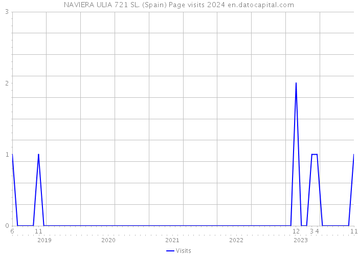 NAVIERA ULIA 721 SL. (Spain) Page visits 2024 