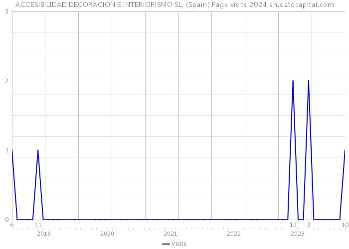 ACCESIBILIDAD DECORACION E INTERIORISMO SL. (Spain) Page visits 2024 
